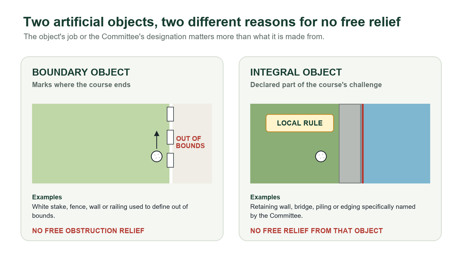 Side-by-side golf-course illustration. The left panel shows white boundary stakes separating in-bounds grass from out of bounds. The right panel shows a concrete retaining wall beside a red penalty-area line and pond, with a Local Rule label identifying it as an integral object. Both panels state that free obstruction relief is unavailable, but for different reasons.