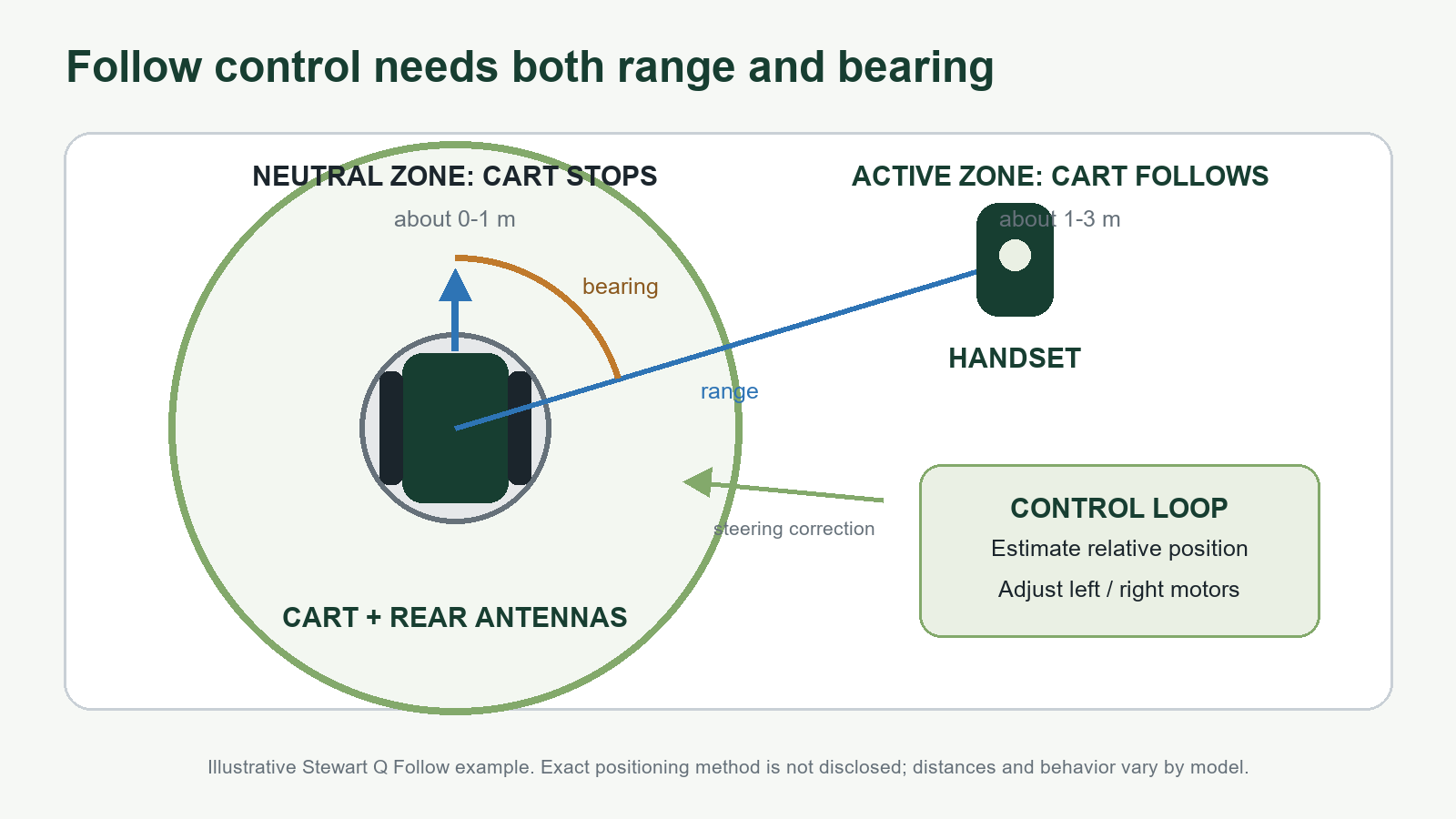 Top-down technical diagram showing a cart, neutral and active distance zones, the bearing and range to a handset, and a control loop that adjusts the left and right motors.
