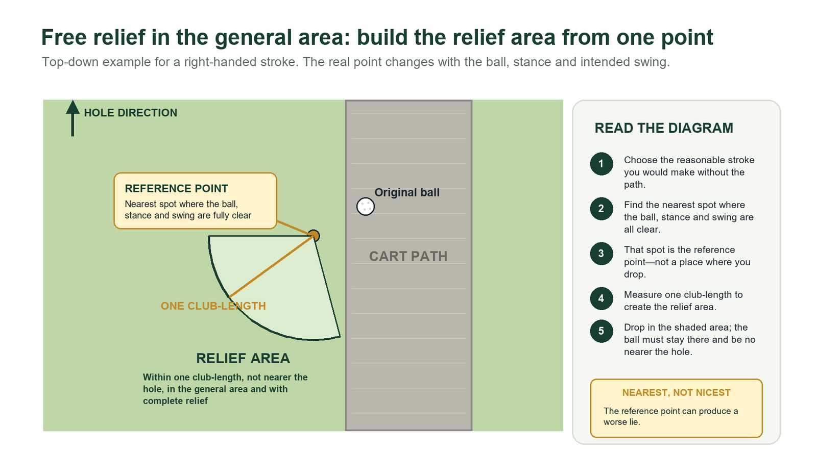 Top-down diagram of free relief from a cart path. It shows the original ball on the path, the nearest point of complete relief on grass, a one-club-length measurement, a shaded legal relief area no nearer the hole, and a five-step explanation panel.