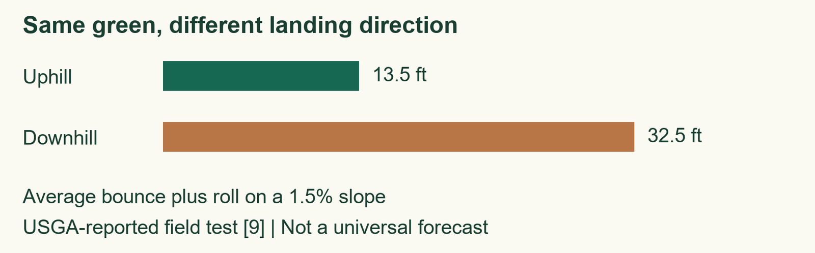 Average bounce plus roll in a USGA-reported test: 13.5 feet uphill versus 32.5 feet downhill.