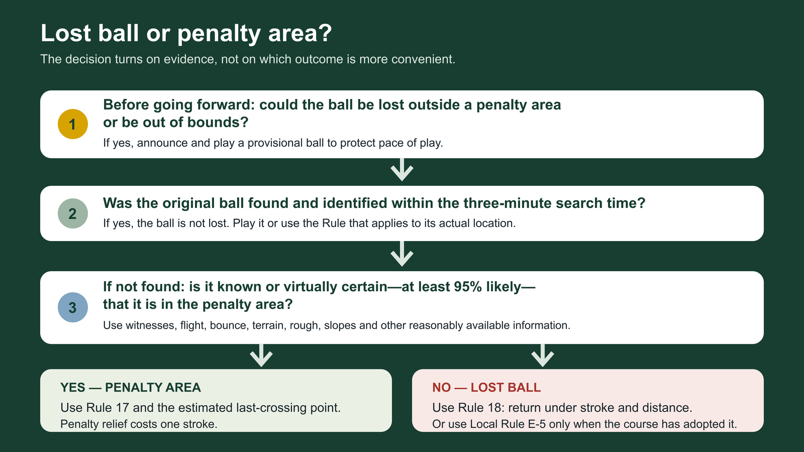 Decision diagram. Before going forward, play a provisional if the ball might be lost outside a penalty area or out of bounds. If the original is not found within three minutes, decide whether it is at least 95 percent likely to be in a penalty area. If yes, use Rule 17; if no, use Rule 18 or an adopted Local Rule E-5.
