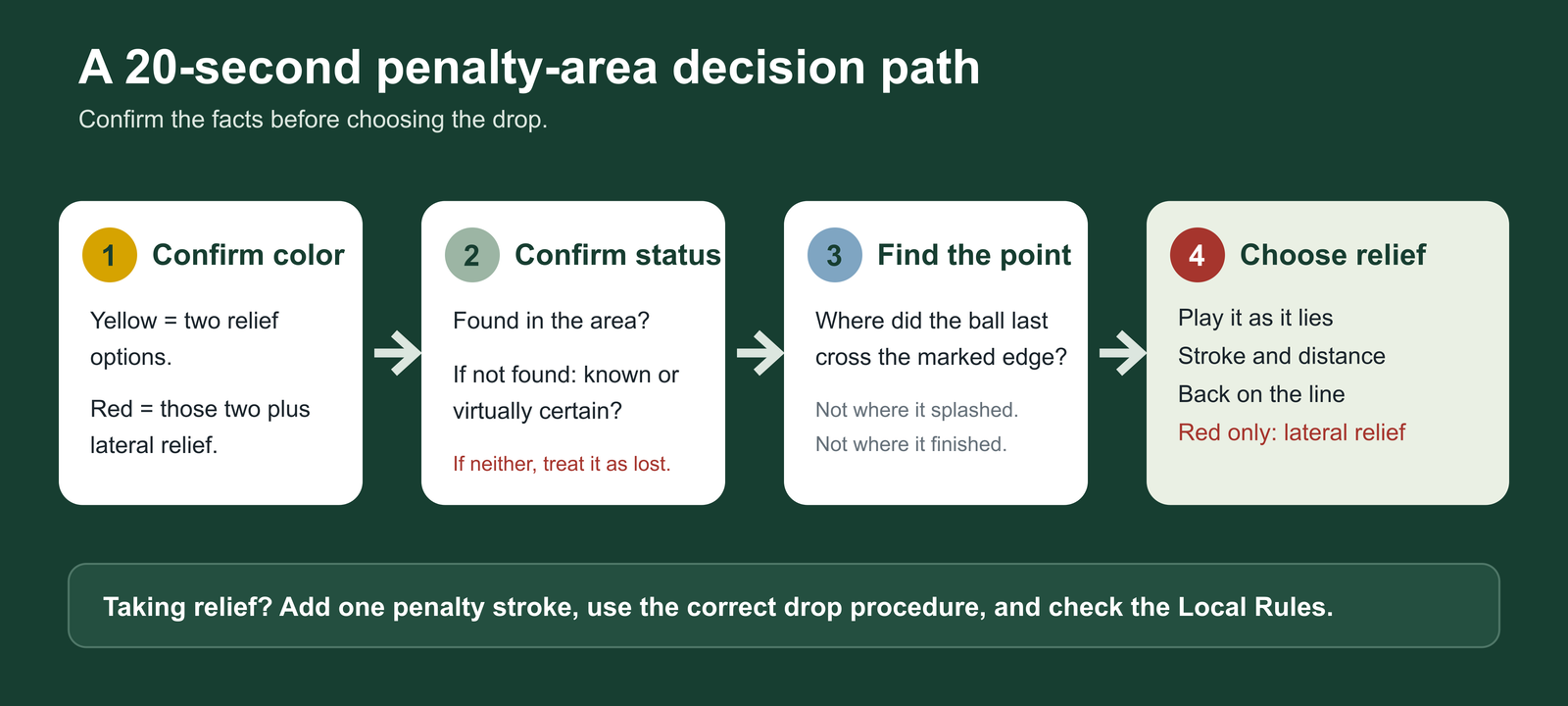 Four-step decision path for a penalty area: confirm red or yellow; determine whether the ball is found or known or virtually certain to be in the area; find the last-crossing point; then choose to play it, use stroke and distance, take back-on-the-line relief, or use red-only lateral relief.
