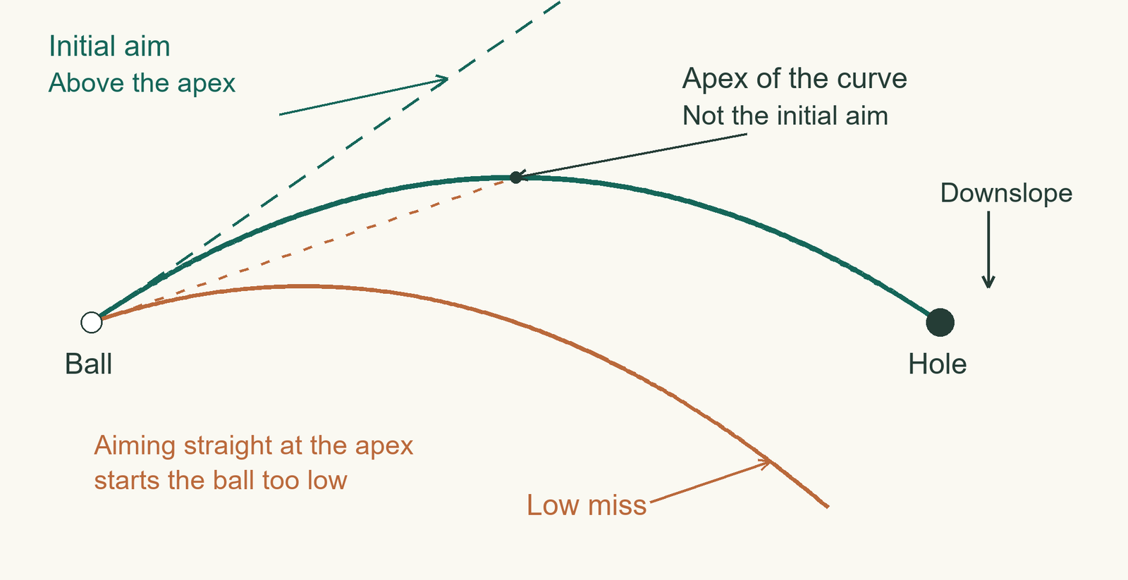 A higher initial aim curves toward the hole, while aiming directly at the apex produces a low miss.