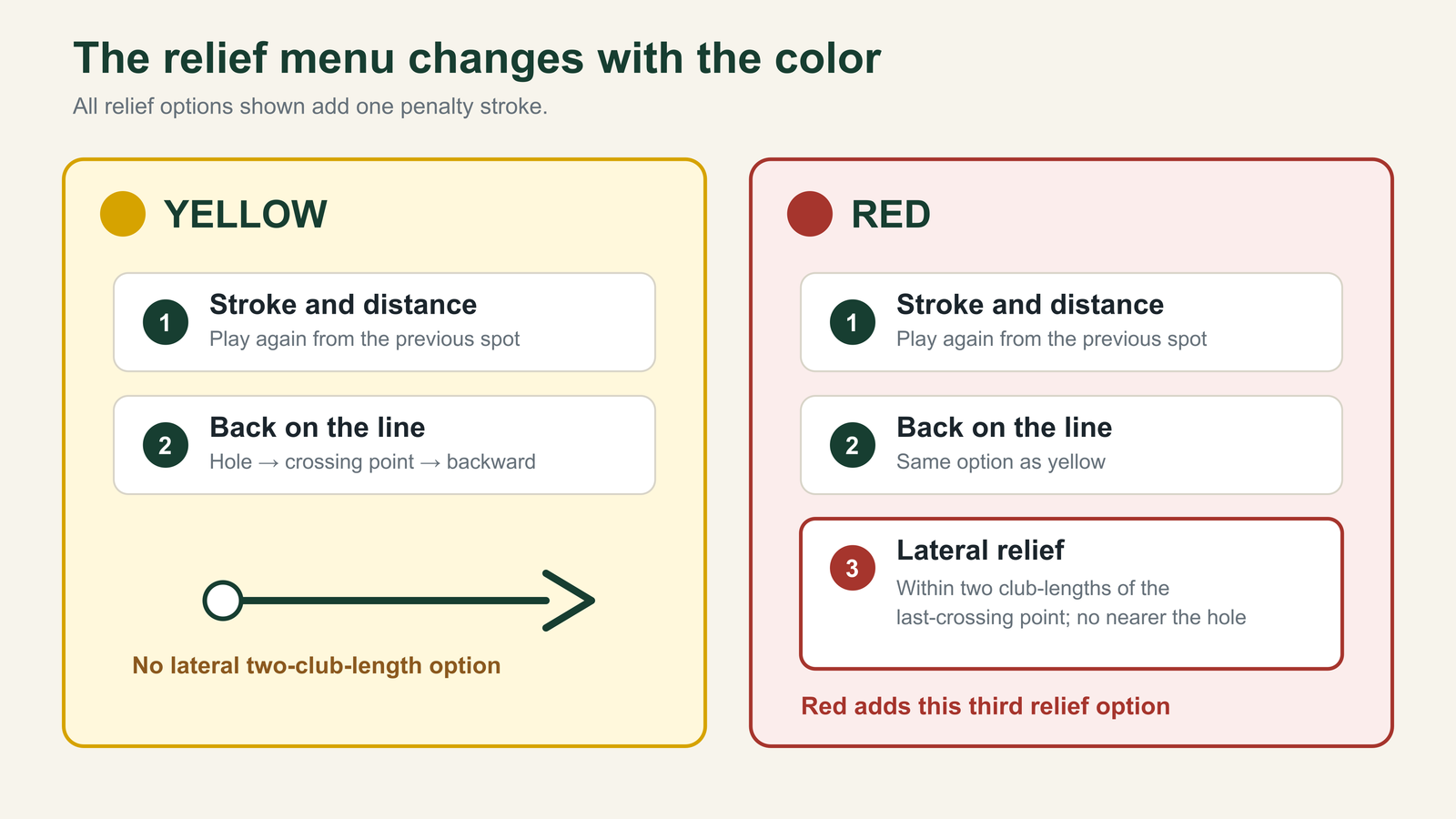 Side-by-side rules graphic. Yellow penalty areas allow stroke-and-distance and back-on-the-line relief. Red penalty areas allow those same two options plus lateral relief within two club-lengths of the last-crossing point, no nearer the hole.