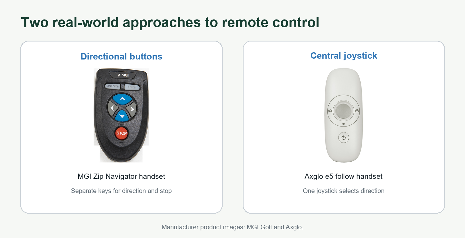 Manufacturer product photographs comparing the directional-button remote used with the MGI Zip Navigator and the central-joystick remote used with the Axglo e5 follow cart.