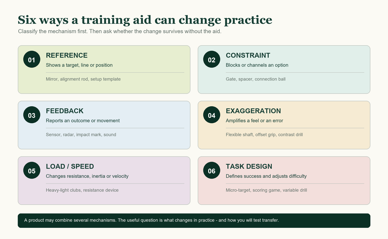 Six-card diagram listing reference, constraint, feedback, exaggeration, load or speed, and task design, with a plain-language description and examples for each.